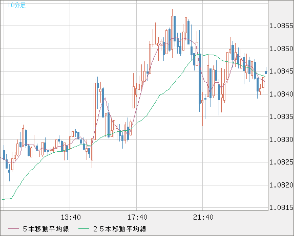 英ポンド/スイスフランチャート（GBP/CHF）10分足