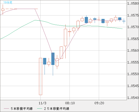 英ポンド/スイスフランチャート(GBP/CHF)10分足
