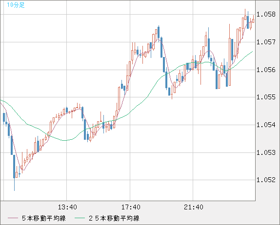 英ポンド/スイスフランチャート（GBP/CHF）10分足