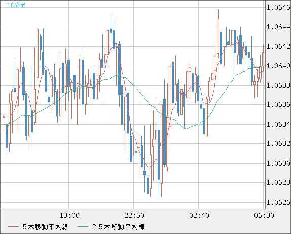 英ポンド/スイスフランチャート（GBP/CHF）10分足