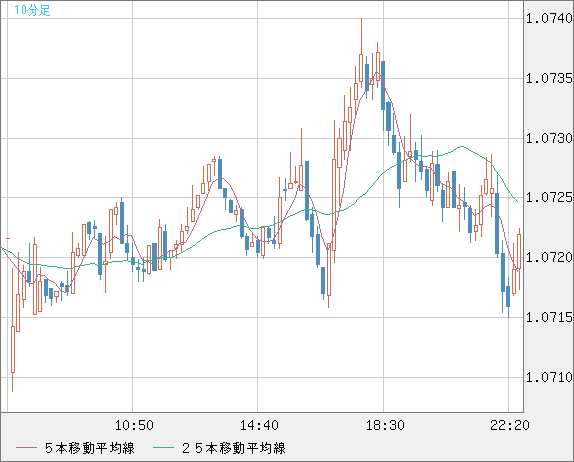 英ポンド/スイスフランチャート（GBP/CHF）10分足