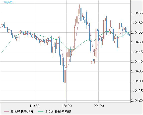 英ポンド/スイスフランチャート（GBP/CHF）10分足