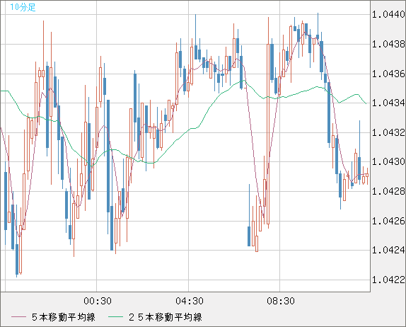 英ポンド/スイスフランチャート（GBP/CHF）10分足