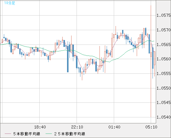 英ポンド/スイスフランチャート（GBP/CHF）10分足