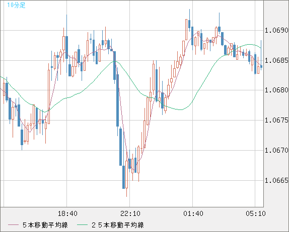 英ポンド/スイスフランチャート（GBP/CHF）10分足
