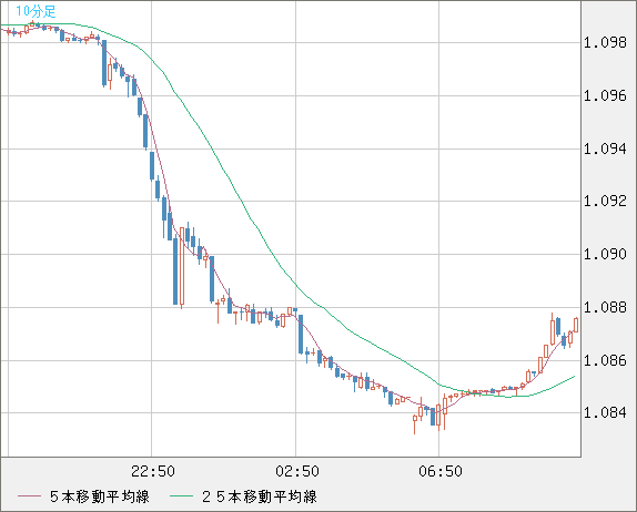 英ポンド/スイスフランチャート（GBP/CHF）10分足