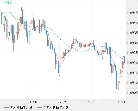 英ポンド/スイスフランチャート（GBP/CHF）15分足