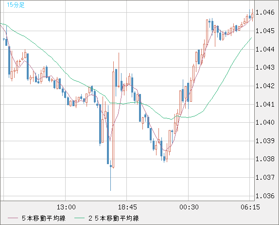 英ポンド/スイスフランチャート（GBP/CHF）15分足