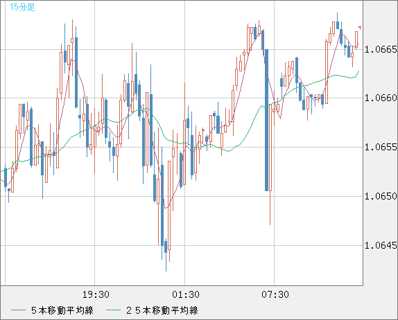 英ポンド/スイスフランチャート（GBP/CHF）15分足
