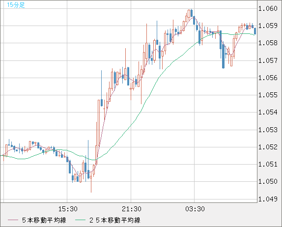 英ポンド/スイスフランチャート（GBP/CHF）15分足