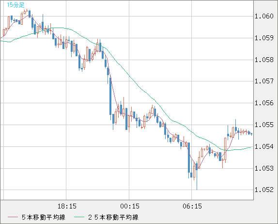英ポンド/スイスフランチャート（GBP/CHF）15分足