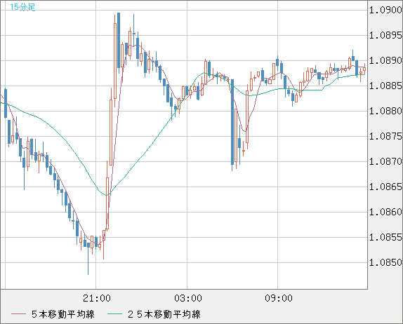英ポンド/スイスフランチャート（GBP/CHF）15分足