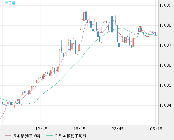 英ポンド/スイスフランチャート（GBP/CHF）15分足