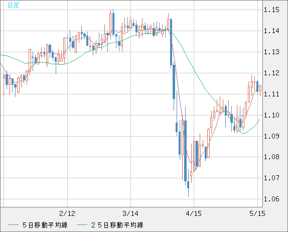 英ポンド/スイスフランチャート（GBP/CHF）日足