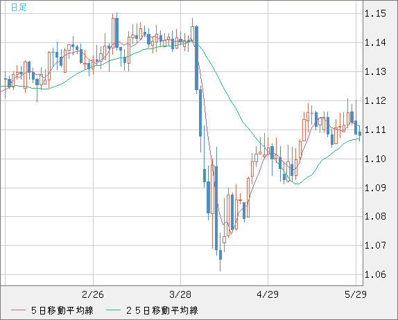 英ポンド/スイスフランチャート（GBP/CHF）日足