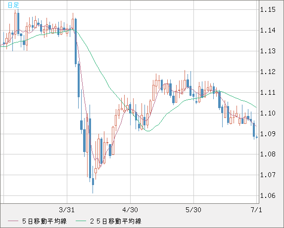 英ポンド/スイスフランチャート（GBP/CHF）日足
