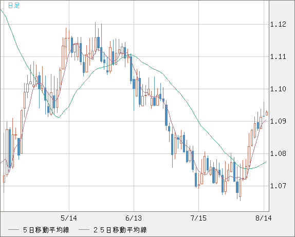 英ポンド/スイスフランチャート（GBP/CHF）日足