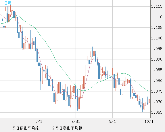 英ポンド/スイスフランチャート（GBP/CHF）日足