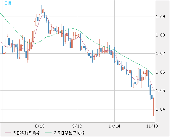 英ポンド/スイスフランチャート（GBP/CHF）日足