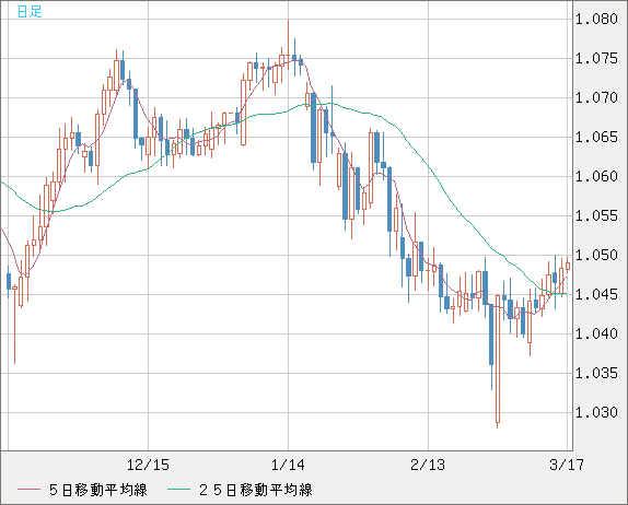 英ポンド/スイスフランチャート（GBP/CHF）日足