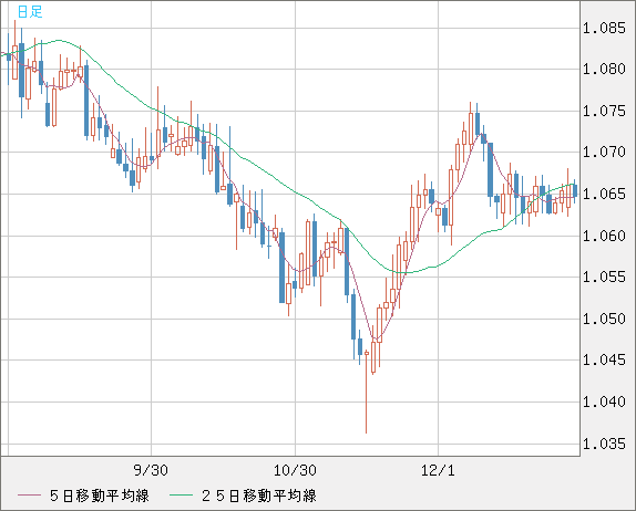 英ポンド/スイスフランチャート（GBP/CHF）日足