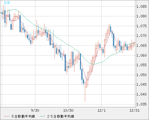 英ポンド/スイスフランチャート（GBP/CHF）日足