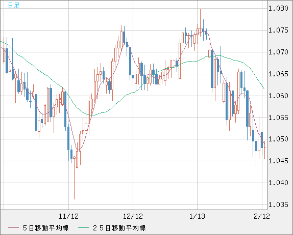 英ポンド/スイスフランチャート（GBP/CHF）日足