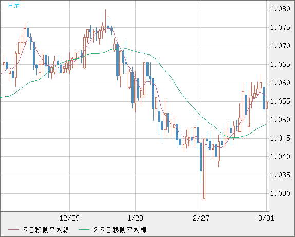 英ポンド/スイスフランチャート（GBP/CHF）日足