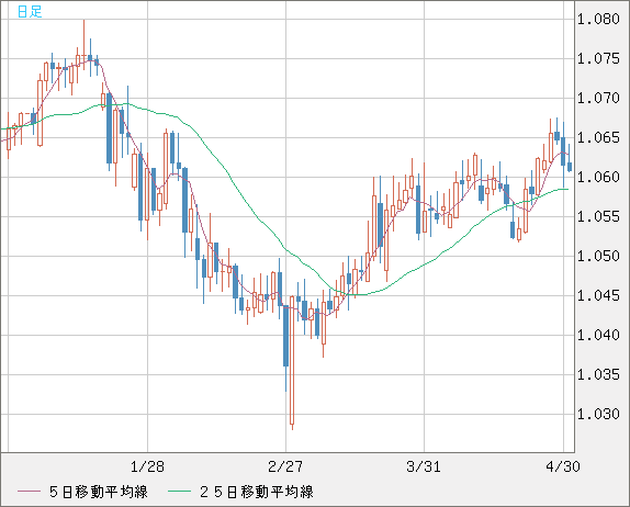 英ポンド/スイスフランチャート（GBP/CHF）日足