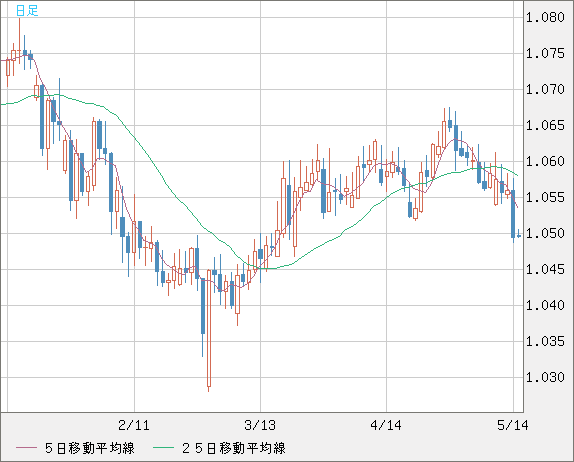 英ポンド/スイスフランチャート（GBP/CHF）日足