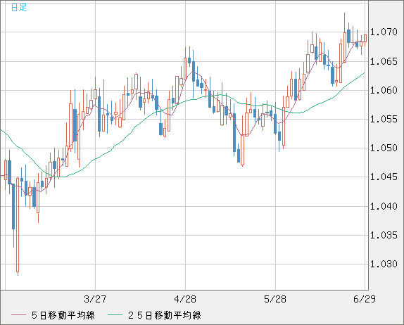 英ポンド/スイスフランチャート（GBP/CHF）日足