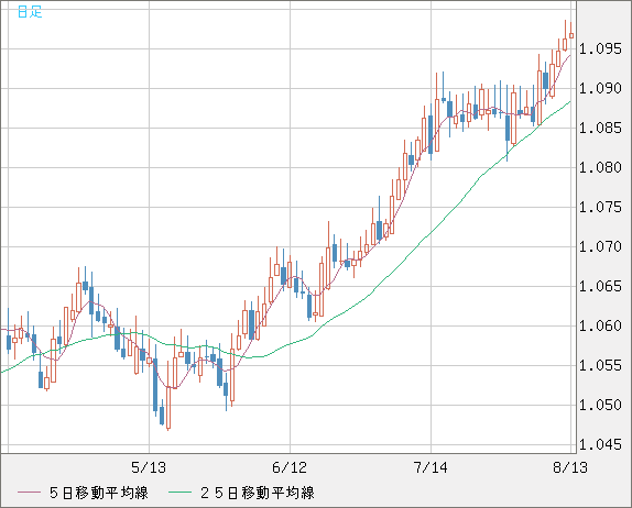 英ポンド/スイスフランチャート（GBP/CHF）日足