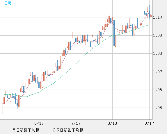 英ポンド/スイスフランチャート（GBP/CHF）日足