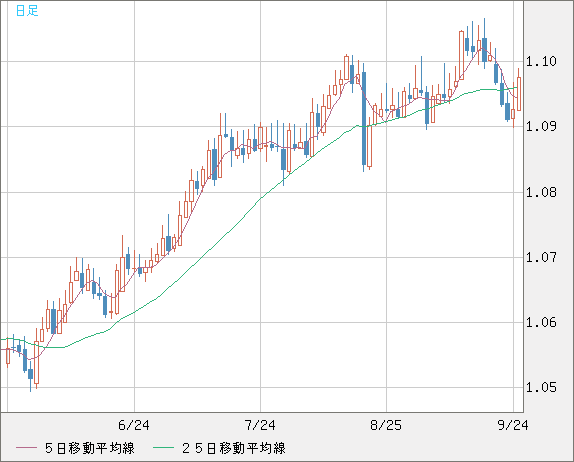 英ポンド/スイスフランチャート（GBP/CHF）日足