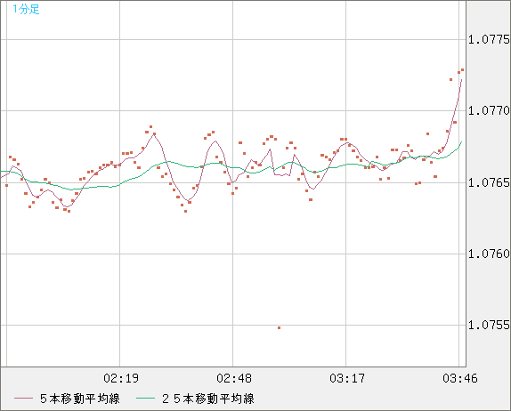 英ポンド/スイスフランチャート（GBP/CHF）1分足