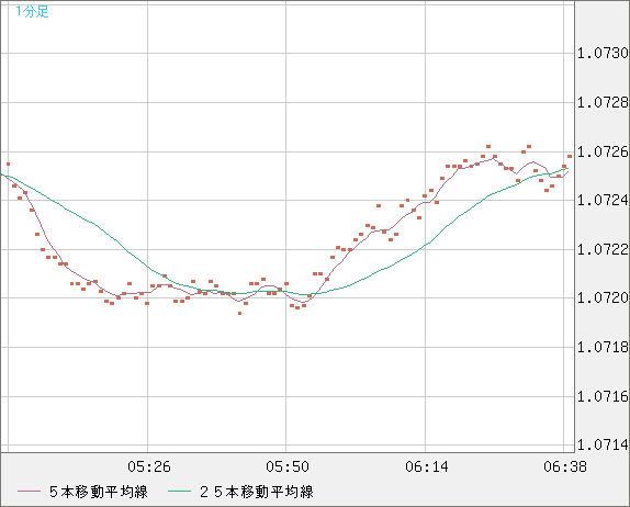 英ポンド/スイスフランチャート（GBP/CHF）1分足