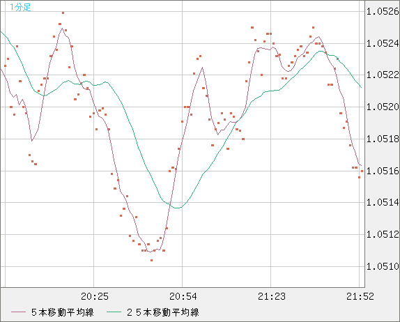 英ポンド/スイスフランチャート（GBP/CHF）1分足