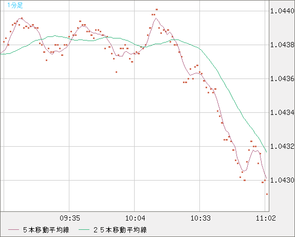 英ポンド/スイスフランチャート（GBP/CHF）1分足