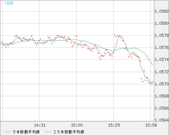 英ポンド/スイスフランチャート（GBP/CHF）1分足