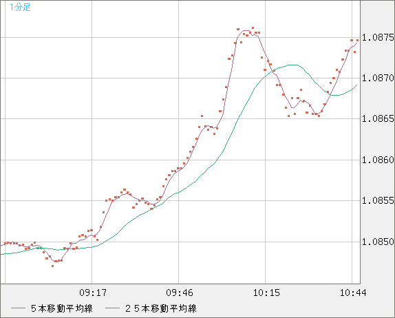 英ポンド/スイスフランチャート（GBP/CHF）1分足