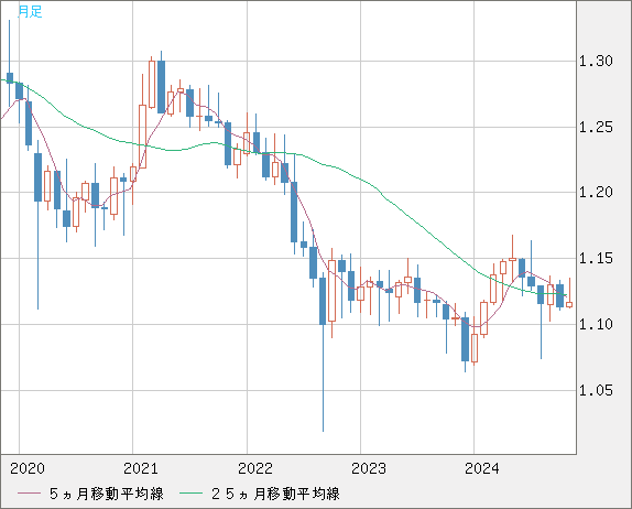 GBPCHF