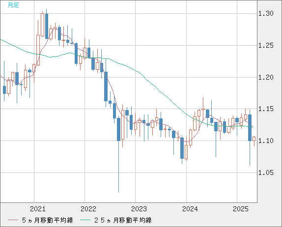 英ポンド/スイスフランチャート（GBP/CHF）月足