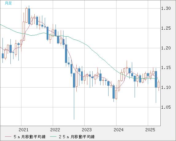英ポンド/スイスフランチャート（GBP/CHF）月足