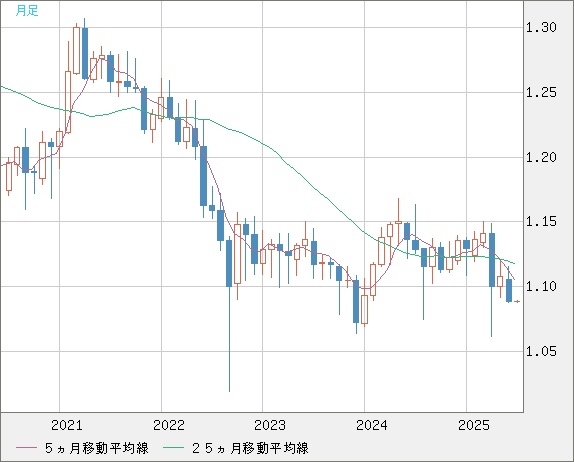 英ポンド/スイスフランチャート（GBP/CHF）月足