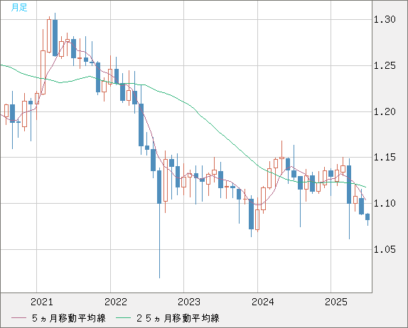 英ポンド/スイスフランチャート（GBP/CHF）月足
