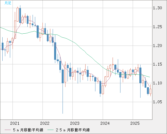 英ポンド/スイスフランチャート（GBP/CHF）月足