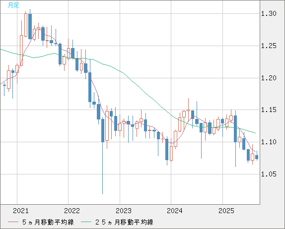 英ポンド/スイスフランチャート（GBP/CHF）月足
