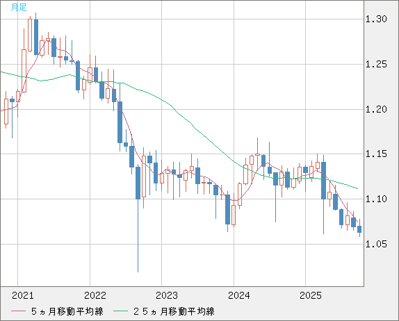 英ポンド/スイスフランチャート(GBP/CHF)月足