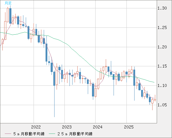 英ポンド/スイスフランチャート（GBP/CHF）月足