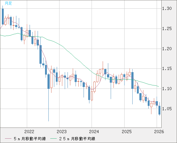 英ポンド/スイスフランチャート（GBP/CHF）月足